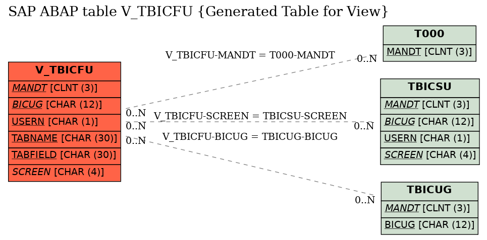 E-R Diagram for table V_TBICFU (Generated Table for View)