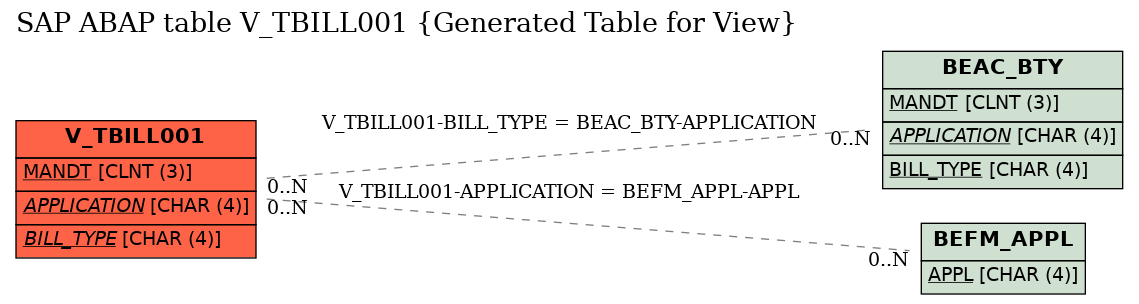 E-R Diagram for table V_TBILL001 (Generated Table for View)