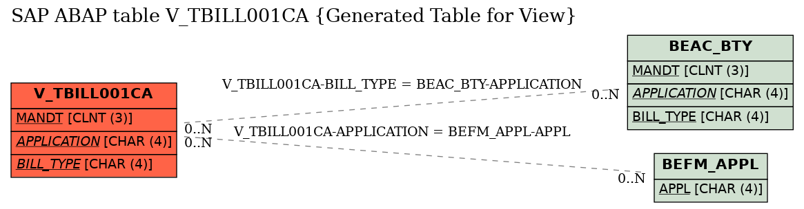 E-R Diagram for table V_TBILL001CA (Generated Table for View)