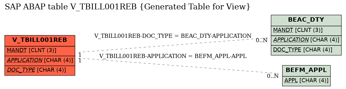 E-R Diagram for table V_TBILL001REB (Generated Table for View)
