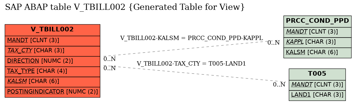 E-R Diagram for table V_TBILL002 (Generated Table for View)