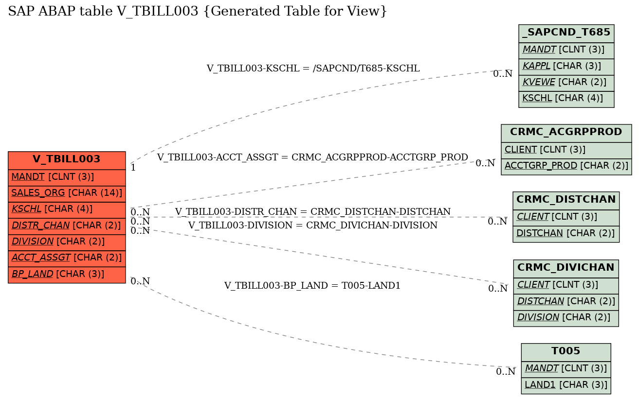 E-R Diagram for table V_TBILL003 (Generated Table for View)