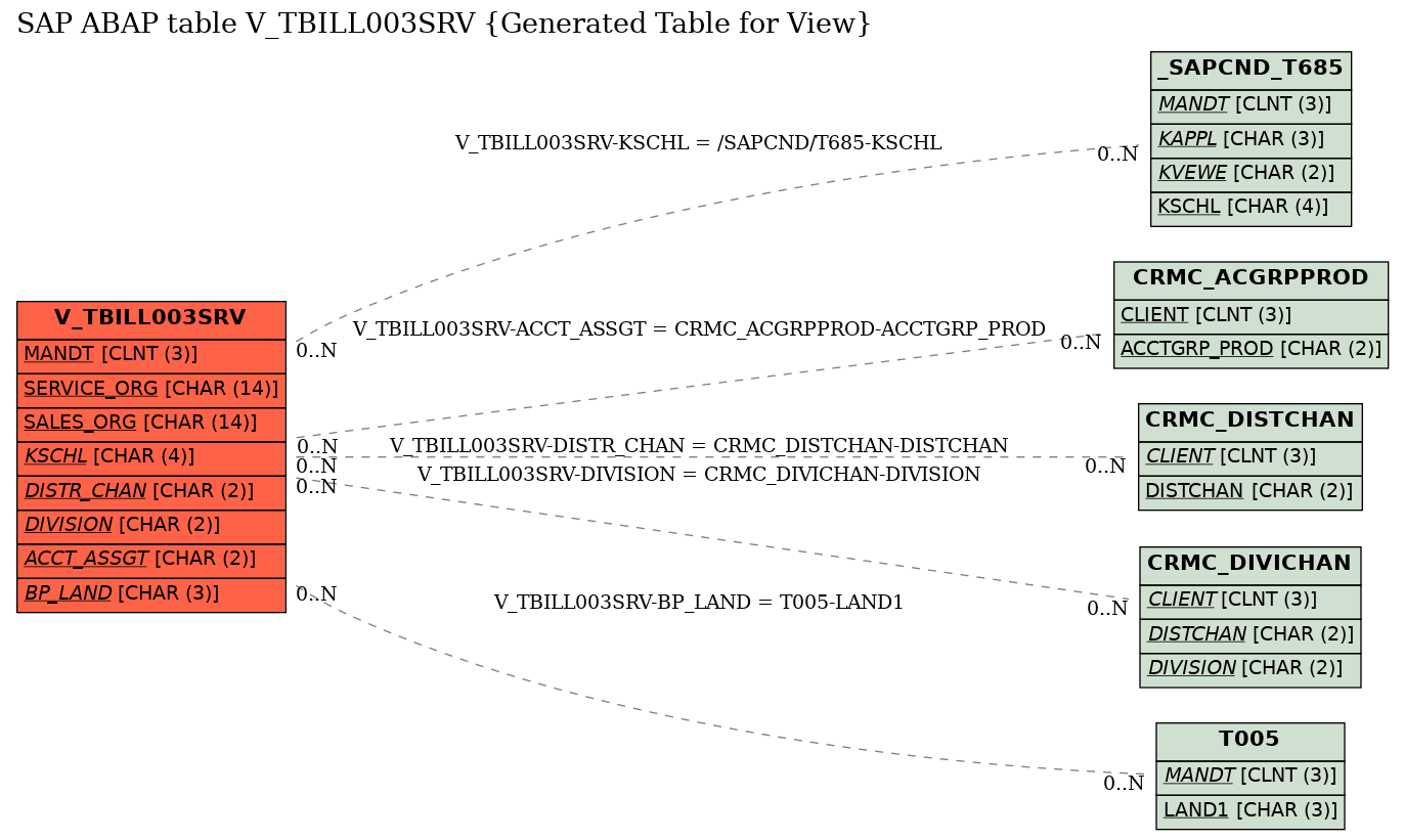 E-R Diagram for table V_TBILL003SRV (Generated Table for View)