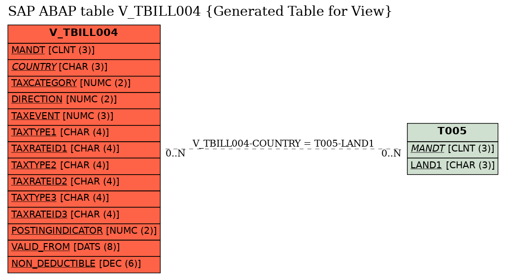 E-R Diagram for table V_TBILL004 (Generated Table for View)