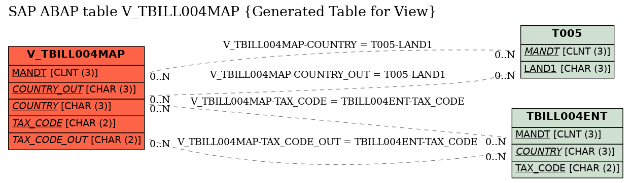E-R Diagram for table V_TBILL004MAP (Generated Table for View)