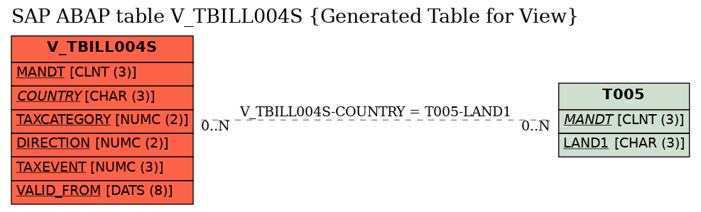 E-R Diagram for table V_TBILL004S (Generated Table for View)