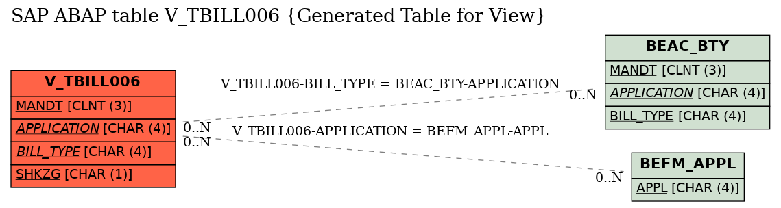 E-R Diagram for table V_TBILL006 (Generated Table for View)