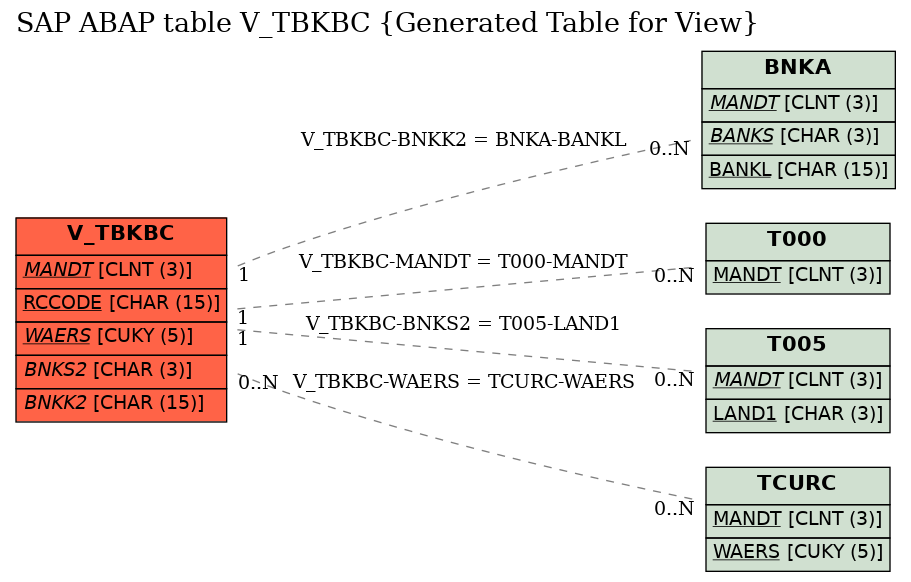 E-R Diagram for table V_TBKBC (Generated Table for View)