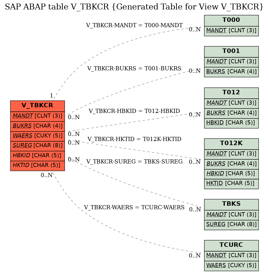 E-R Diagram for table V_TBKCR (Generated Table for View V_TBKCR)