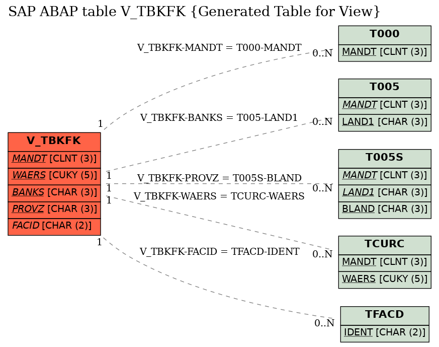 E-R Diagram for table V_TBKFK (Generated Table for View)