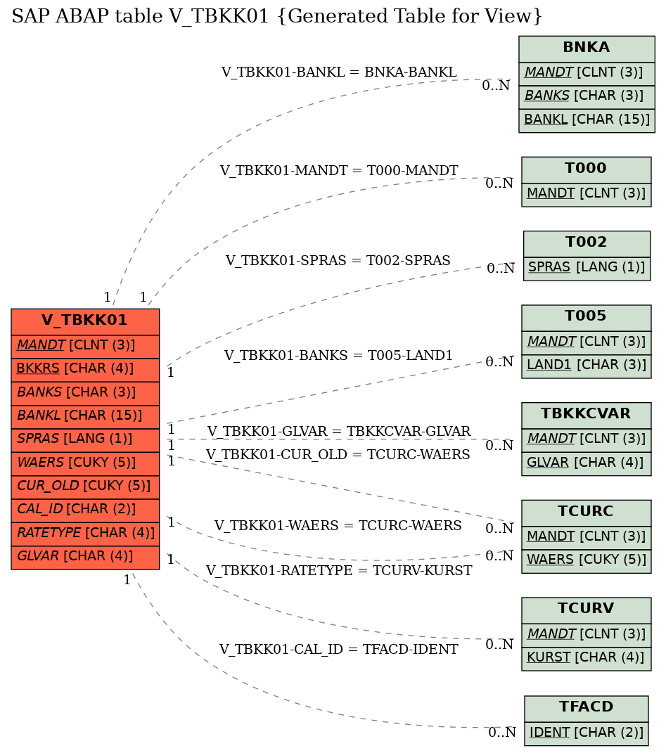 E-R Diagram for table V_TBKK01 (Generated Table for View)