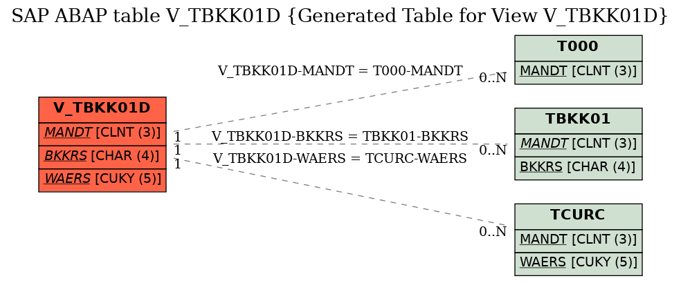 E-R Diagram for table V_TBKK01D (Generated Table for View V_TBKK01D)