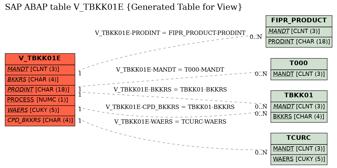 E-R Diagram for table V_TBKK01E (Generated Table for View)