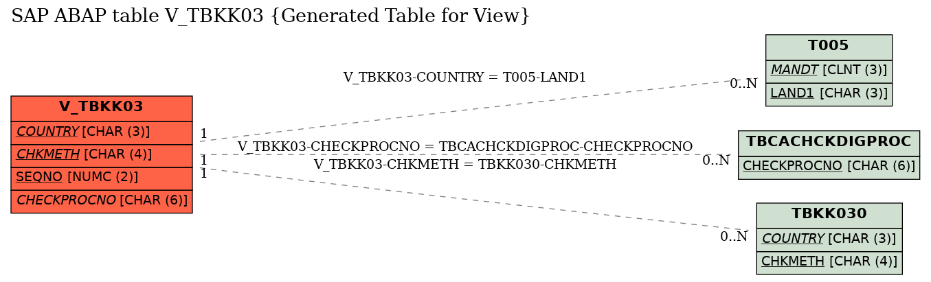 E-R Diagram for table V_TBKK03 (Generated Table for View)