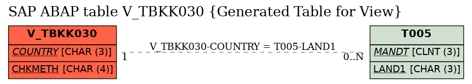 E-R Diagram for table V_TBKK030 (Generated Table for View)