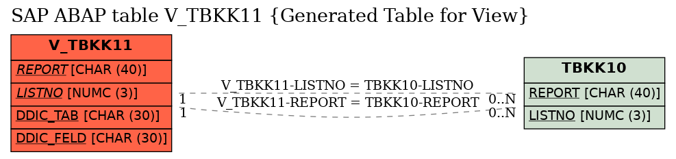 E-R Diagram for table V_TBKK11 (Generated Table for View)