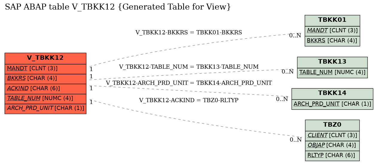 E-R Diagram for table V_TBKK12 (Generated Table for View)