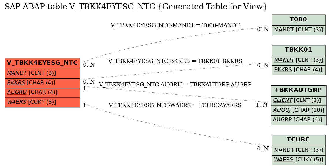 E-R Diagram for table V_TBKK4EYESG_NTC (Generated Table for View)