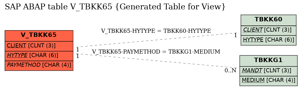 E-R Diagram for table V_TBKK65 (Generated Table for View)