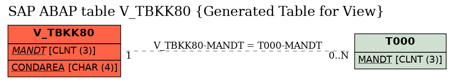 E-R Diagram for table V_TBKK80 (Generated Table for View)