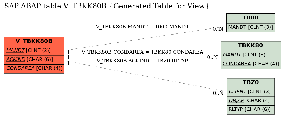 E-R Diagram for table V_TBKK80B (Generated Table for View)