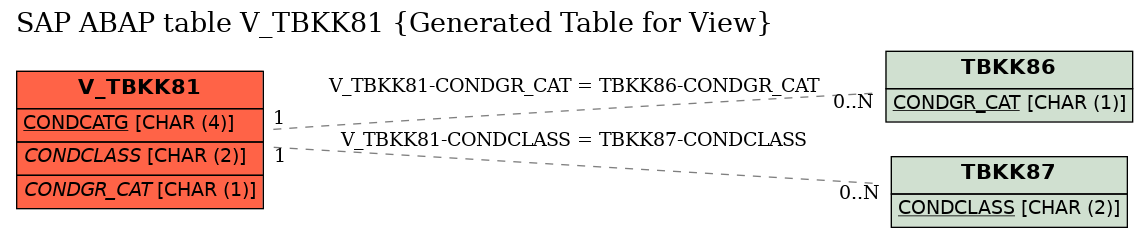 E-R Diagram for table V_TBKK81 (Generated Table for View)