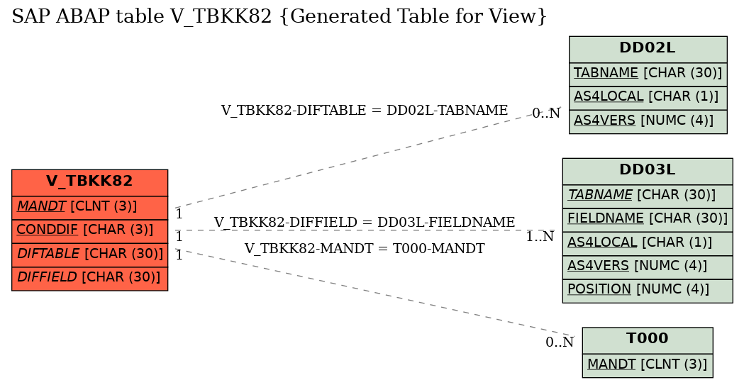 E-R Diagram for table V_TBKK82 (Generated Table for View)