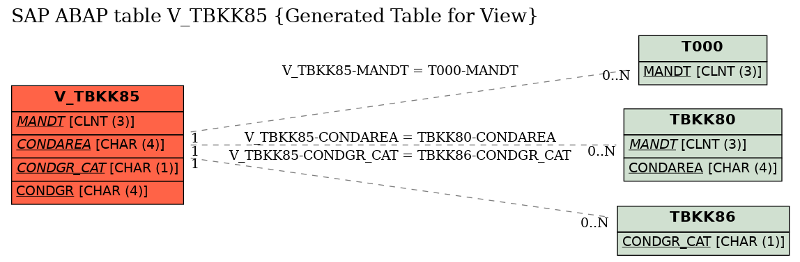 E-R Diagram for table V_TBKK85 (Generated Table for View)