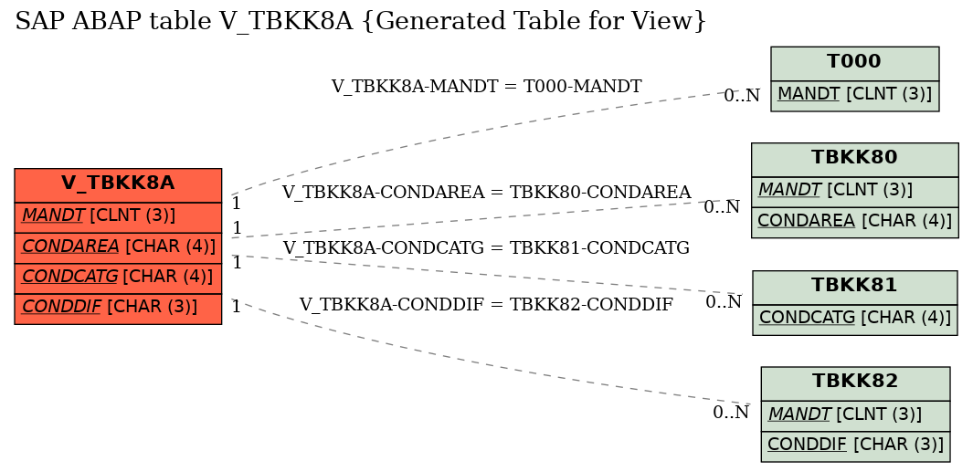 E-R Diagram for table V_TBKK8A (Generated Table for View)