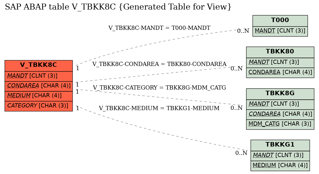 E-R Diagram for table V_TBKK8C (Generated Table for View)