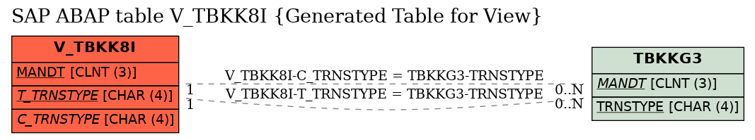 E-R Diagram for table V_TBKK8I (Generated Table for View)