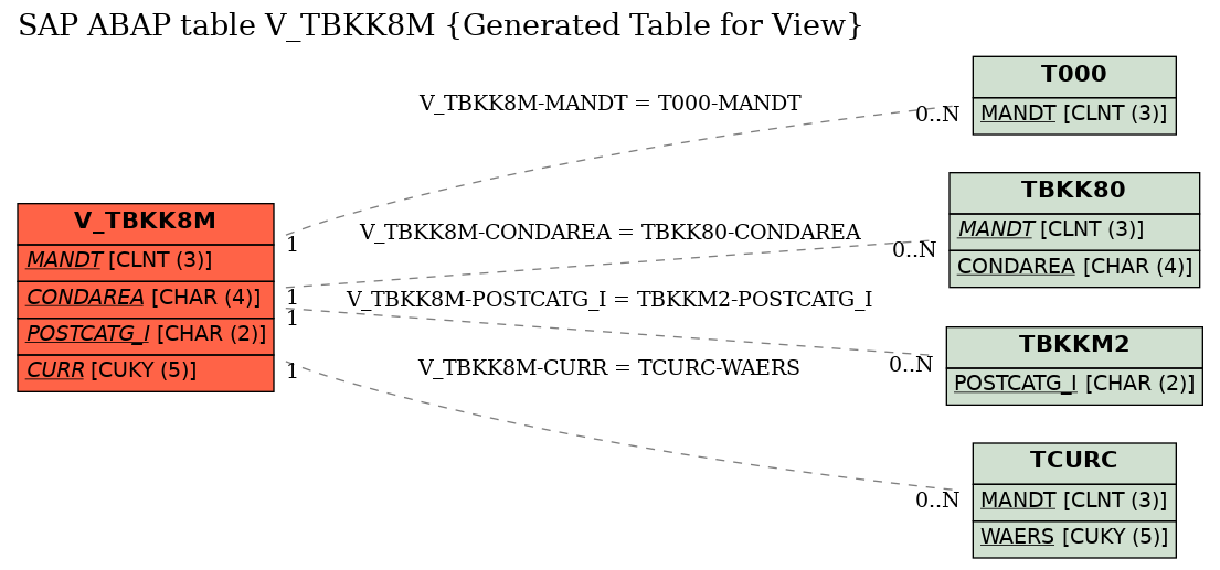 E-R Diagram for table V_TBKK8M (Generated Table for View)