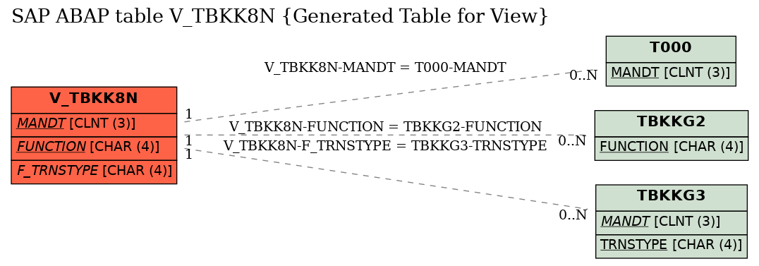 E-R Diagram for table V_TBKK8N (Generated Table for View)