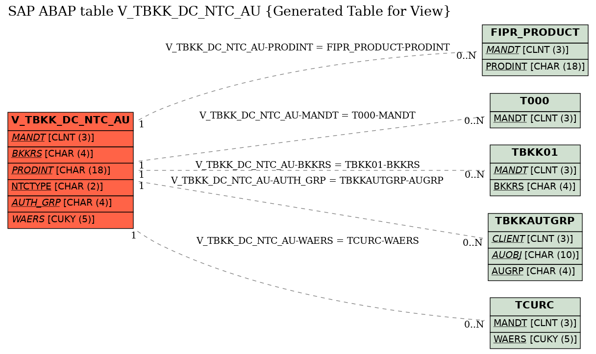 E-R Diagram for table V_TBKK_DC_NTC_AU (Generated Table for View)