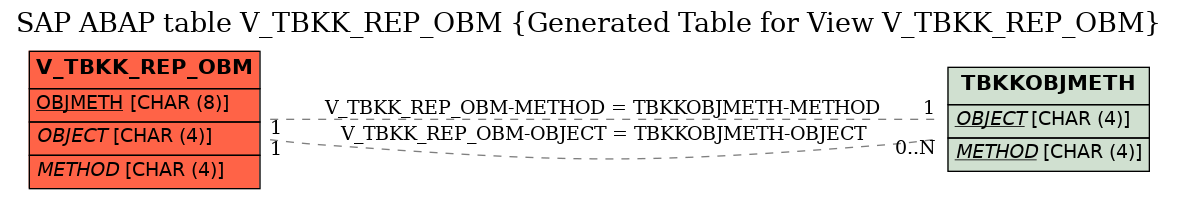 E-R Diagram for table V_TBKK_REP_OBM (Generated Table for View V_TBKK_REP_OBM)