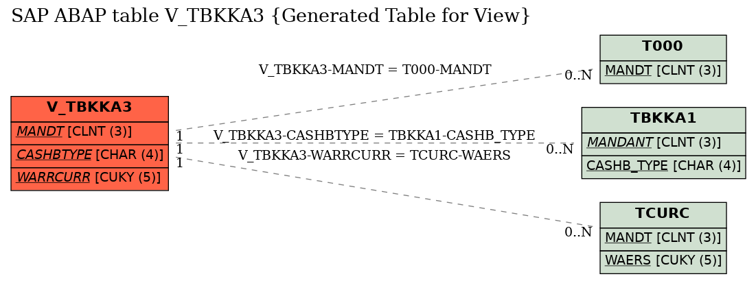 E-R Diagram for table V_TBKKA3 (Generated Table for View)