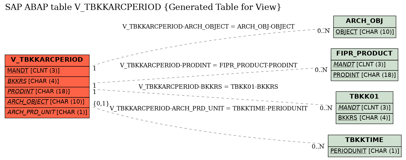 E-R Diagram for table V_TBKKARCPERIOD (Generated Table for View)