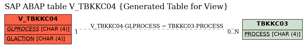 E-R Diagram for table V_TBKKC04 (Generated Table for View)