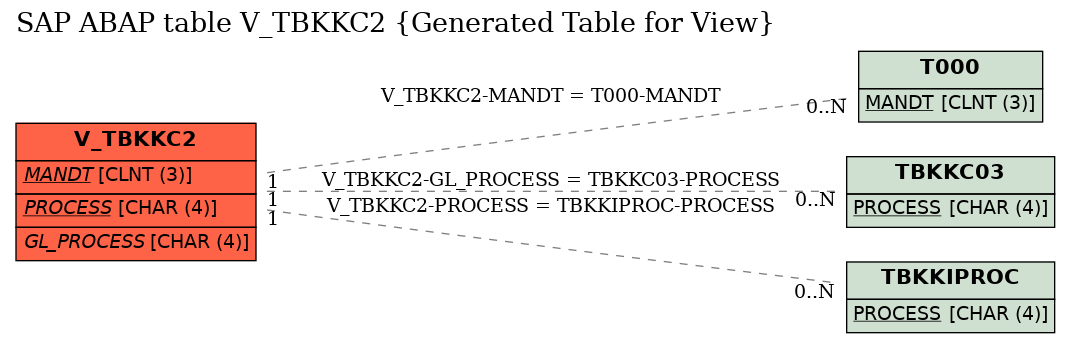 E-R Diagram for table V_TBKKC2 (Generated Table for View)