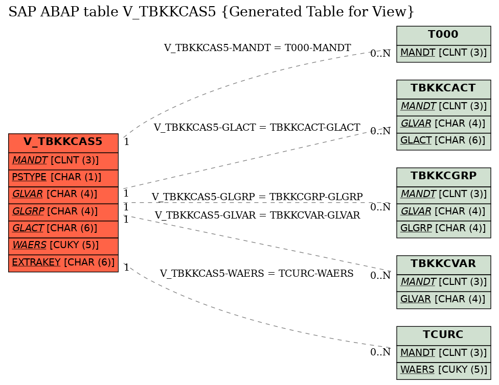 E-R Diagram for table V_TBKKCAS5 (Generated Table for View)