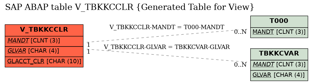 E-R Diagram for table V_TBKKCCLR (Generated Table for View)