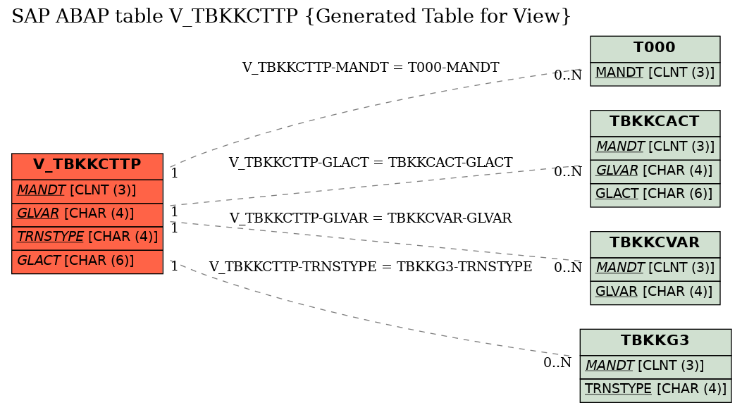 E-R Diagram for table V_TBKKCTTP (Generated Table for View)