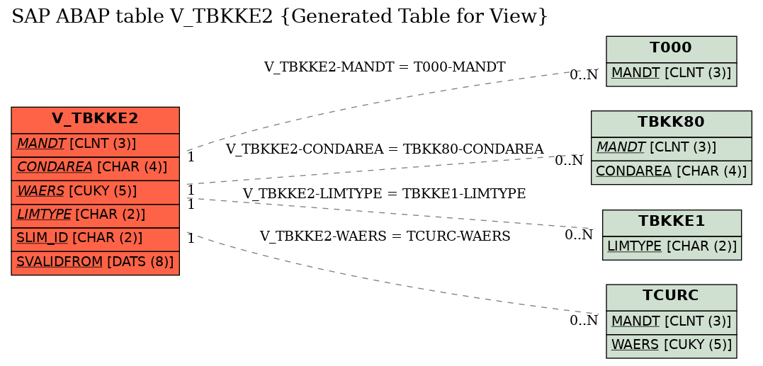 E-R Diagram for table V_TBKKE2 (Generated Table for View)