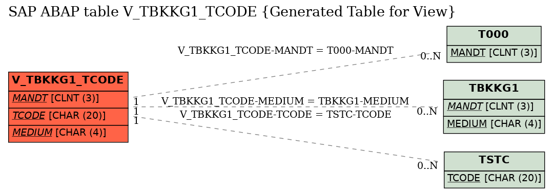 E-R Diagram for table V_TBKKG1_TCODE (Generated Table for View)