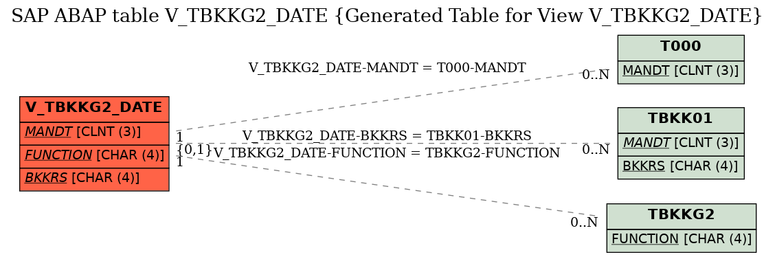 E-R Diagram for table V_TBKKG2_DATE (Generated Table for View V_TBKKG2_DATE)