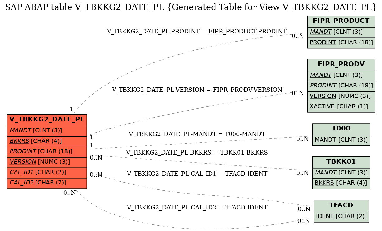 E-R Diagram for table V_TBKKG2_DATE_PL (Generated Table for View V_TBKKG2_DATE_PL)