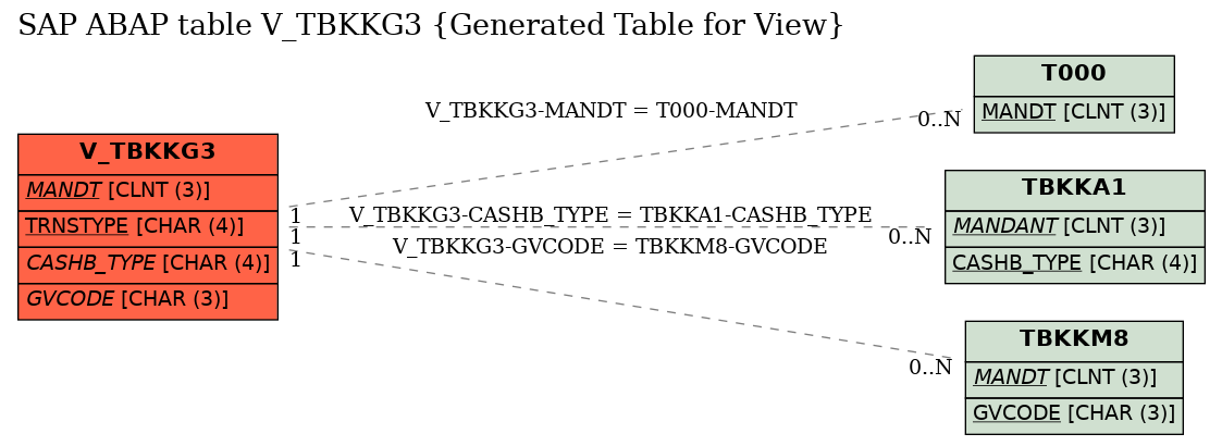 E-R Diagram for table V_TBKKG3 (Generated Table for View)