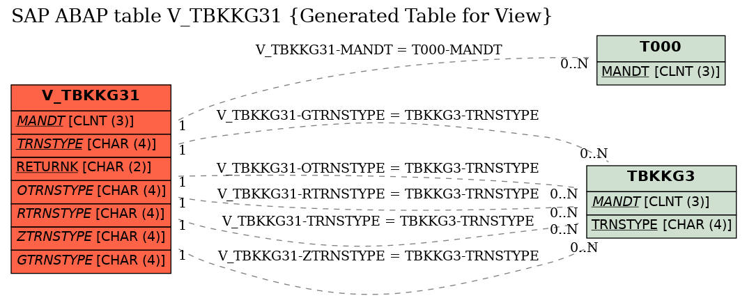 E-R Diagram for table V_TBKKG31 (Generated Table for View)