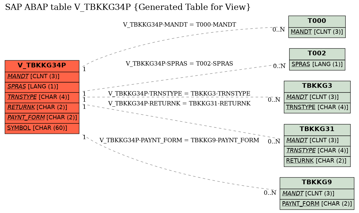 E-R Diagram for table V_TBKKG34P (Generated Table for View)
