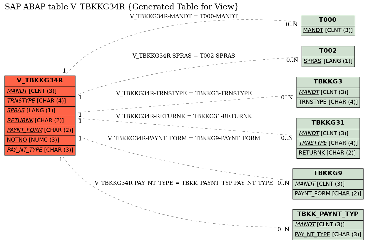 E-R Diagram for table V_TBKKG34R (Generated Table for View)